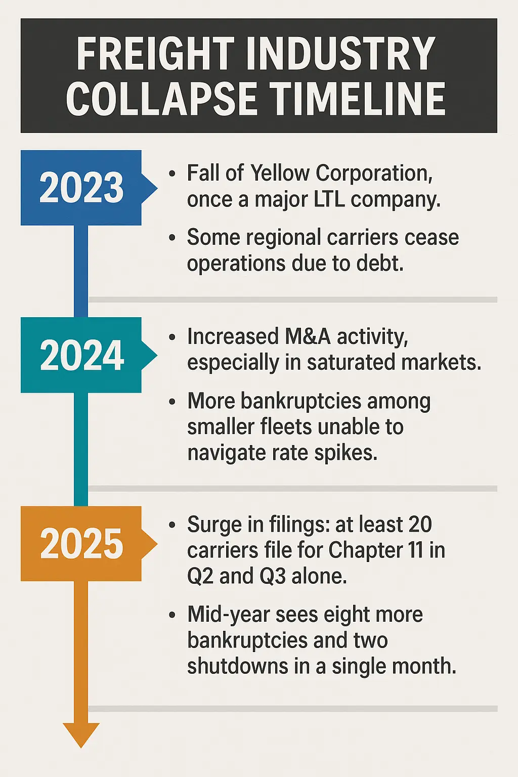 Timeline Closures in the Freight Industry (2023–2025)